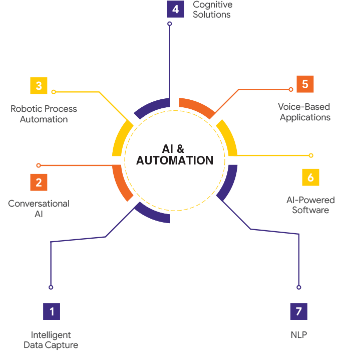 AI Process Automation in Tanzania